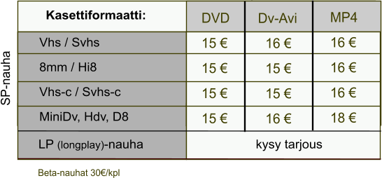 15 Kasettiformaatti: Vhs / Svhs  8mm / Hi8  Vhs-c / Svhs-c  MiniDv, Hdv, D8 Beta-nauhat 30€/kpl  SP-nauha LP (longplay)-nauha                                kysy tarjous   DVD 15 € 15 € 15 € 15 €    Dv-Avi   16 €   15 €   15 €   16 €    MP4    16 €    16 €    16 €    18 €